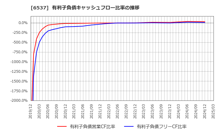 6537 ＷＡＳＨハウス(株): 有利子負債キャッシュフロー比率の推移