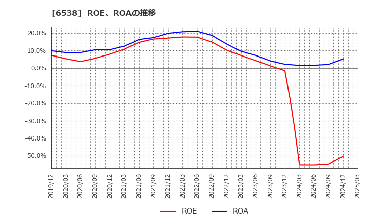 6538 (株)ディスラプターズ: ROE、ROAの推移