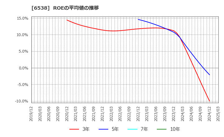 6538 (株)ディスラプターズ: ROEの平均値の推移