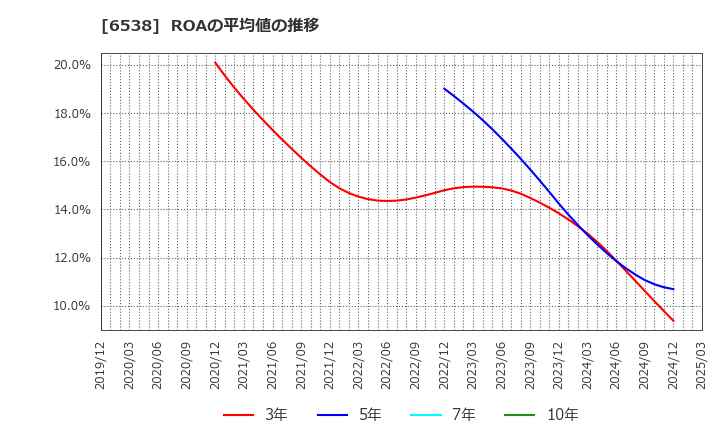 6538 (株)ディスラプターズ: ROAの平均値の推移