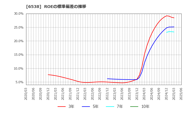 6538 (株)ディスラプターズ: ROEの標準偏差の推移