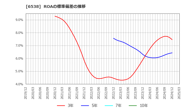 6538 (株)ディスラプターズ: ROAの標準偏差の推移