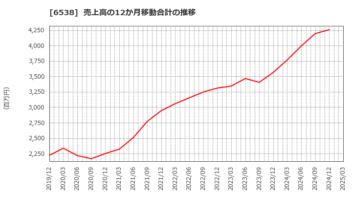 6538 (株)ディスラプターズ: 売上高の12か月移動合計の推移