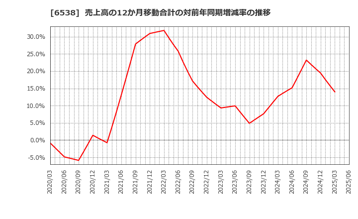 6538 (株)ディスラプターズ: 売上高の12か月移動合計の対前年同期増減率の推移