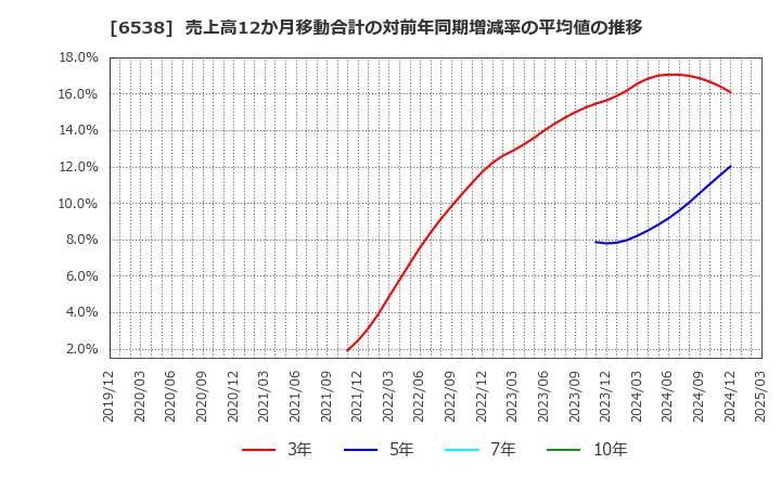 6538 (株)ディスラプターズ: 売上高12か月移動合計の対前年同期増減率の平均値の推移
