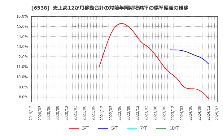 6538 (株)ディスラプターズ: 売上高12か月移動合計の対前年同期増減率の標準偏差の推移