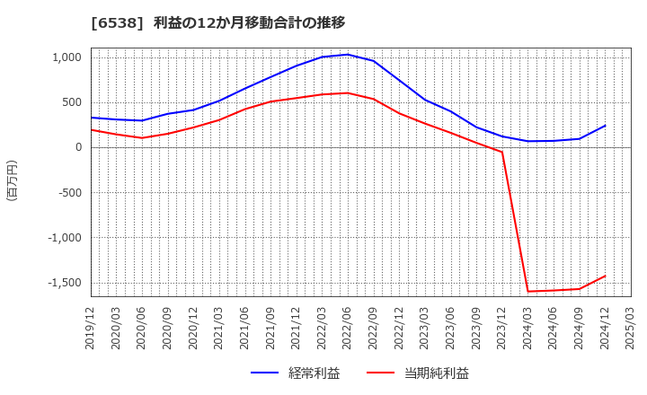 6538 (株)ディスラプターズ: 利益の12か月移動合計の推移