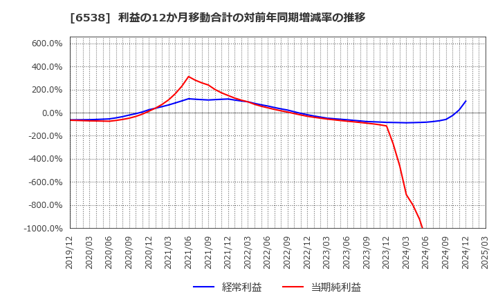 6538 (株)ディスラプターズ: 利益の12か月移動合計の対前年同期増減率の推移
