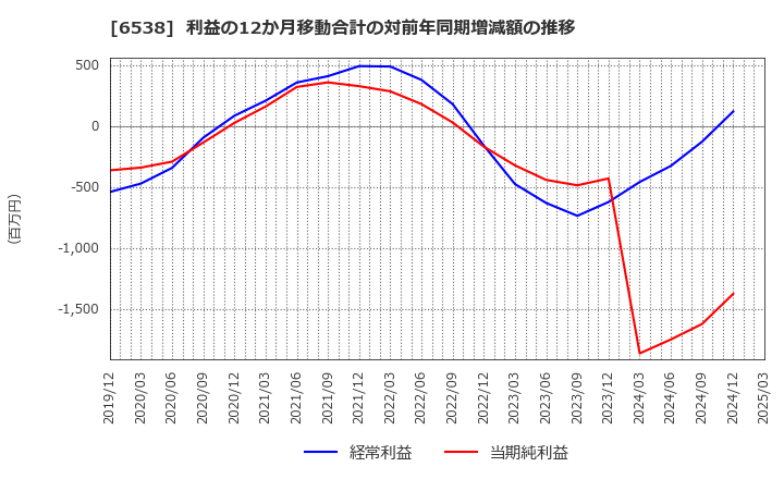 6538 (株)ディスラプターズ: 利益の12か月移動合計の対前年同期増減額の推移