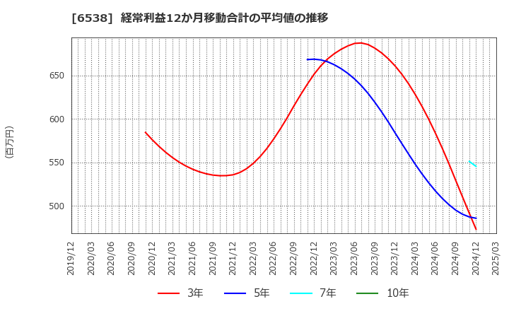 6538 (株)ディスラプターズ: 経常利益12か月移動合計の平均値の推移