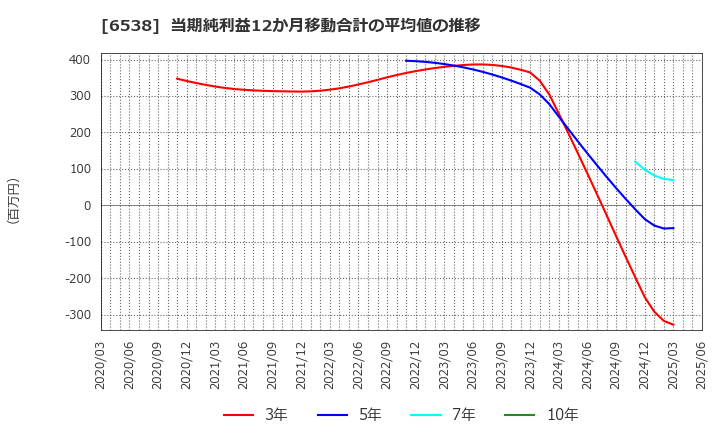 6538 (株)ディスラプターズ: 当期純利益12か月移動合計の平均値の推移
