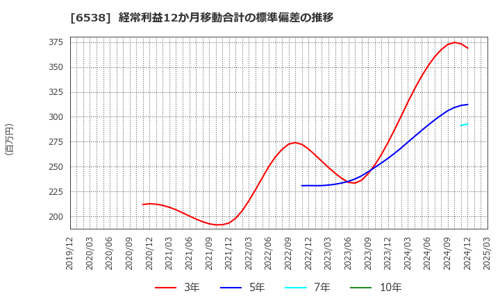 6538 (株)ディスラプターズ: 経常利益12か月移動合計の標準偏差の推移