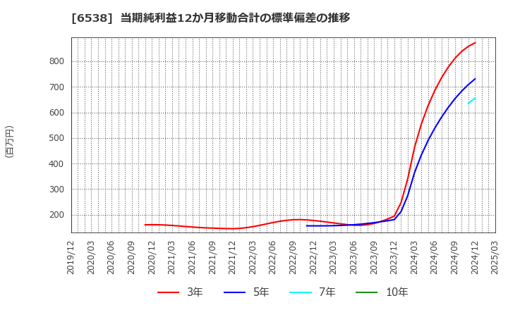 6538 (株)ディスラプターズ: 当期純利益12か月移動合計の標準偏差の推移