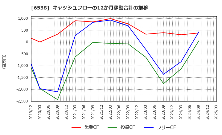 6538 (株)ディスラプターズ: キャッシュフローの12か月移動合計の推移
