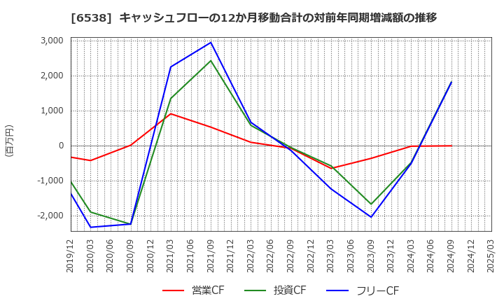 6538 (株)ディスラプターズ: キャッシュフローの12か月移動合計の対前年同期増減額の推移