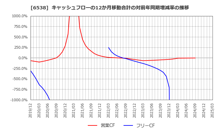 6538 (株)ディスラプターズ: キャッシュフローの12か月移動合計の対前年同期増減率の推移