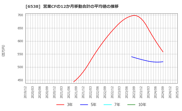6538 (株)ディスラプターズ: 営業CFの12か月移動合計の平均値の推移