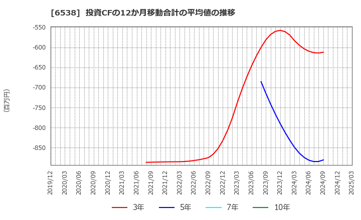 6538 (株)ディスラプターズ: 投資CFの12か月移動合計の平均値の推移
