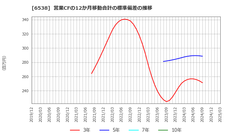 6538 (株)ディスラプターズ: 営業CFの12か月移動合計の標準偏差の推移
