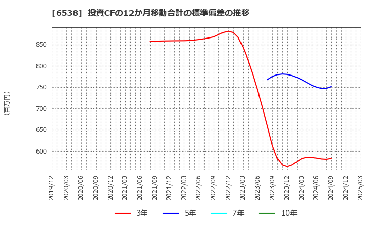 6538 (株)ディスラプターズ: 投資CFの12か月移動合計の標準偏差の推移