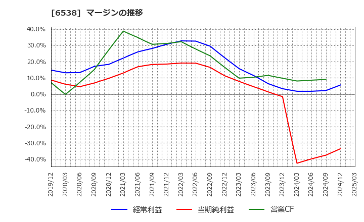 6538 (株)ディスラプターズ: マージンの推移