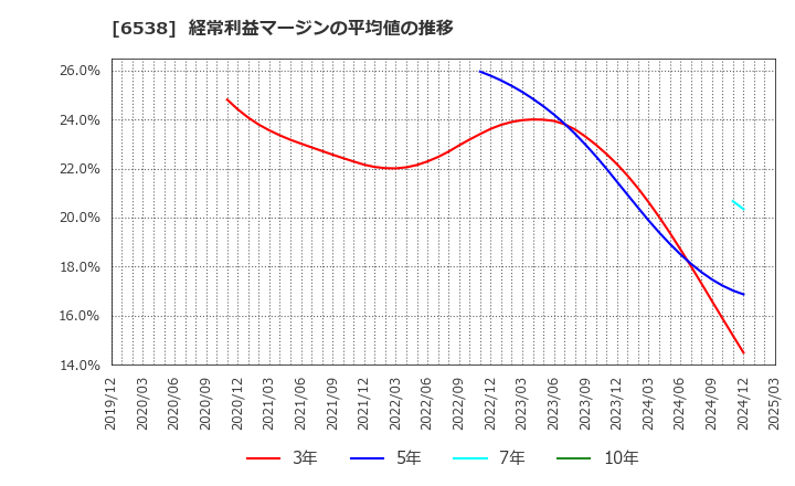 6538 (株)ディスラプターズ: 経常利益マージンの平均値の推移