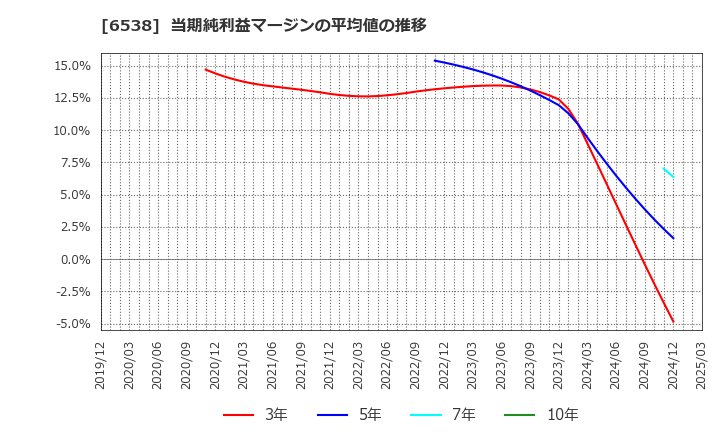 6538 (株)ディスラプターズ: 当期純利益マージンの平均値の推移