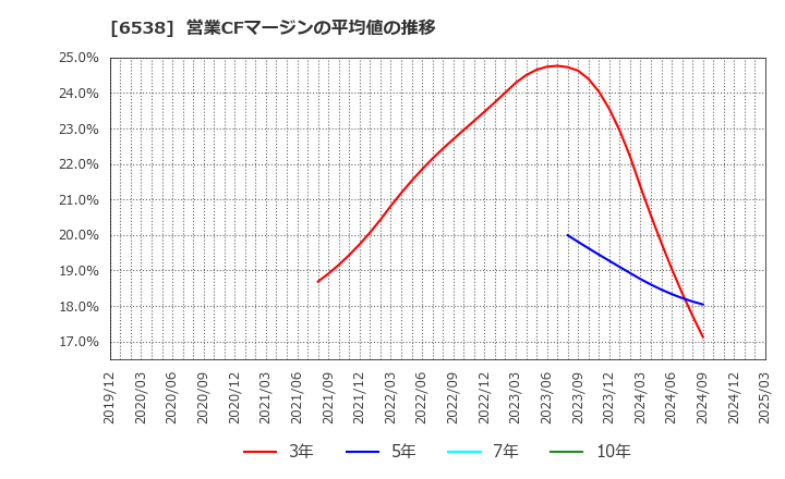 6538 (株)ディスラプターズ: 営業CFマージンの平均値の推移