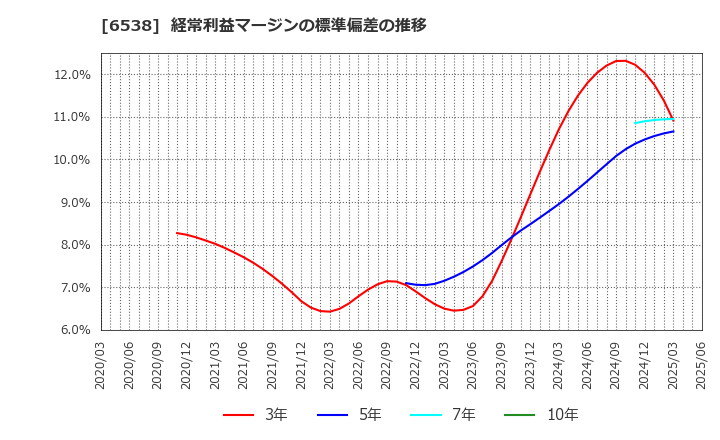 6538 (株)ディスラプターズ: 経常利益マージンの標準偏差の推移