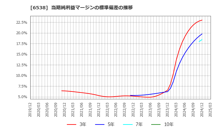 6538 (株)ディスラプターズ: 当期純利益マージンの標準偏差の推移