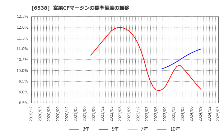 6538 (株)ディスラプターズ: 営業CFマージンの標準偏差の推移
