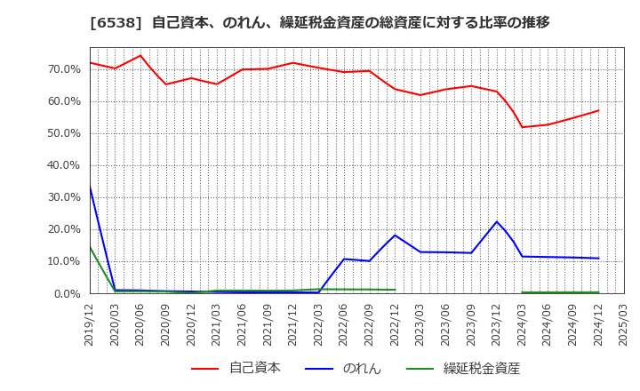 6538 (株)ディスラプターズ: 自己資本、のれん、繰延税金資産の総資産に対する比率の推移