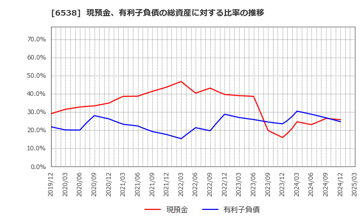 6538 (株)ディスラプターズ: 現預金、有利子負債の総資産に対する比率の推移
