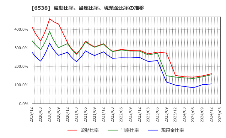6538 (株)ディスラプターズ: 流動比率、当座比率、現預金比率の推移