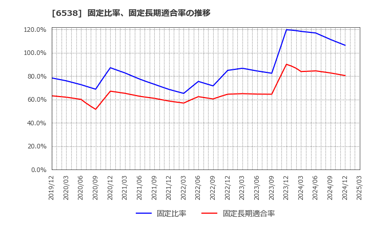 6538 (株)ディスラプターズ: 固定比率、固定長期適合率の推移
