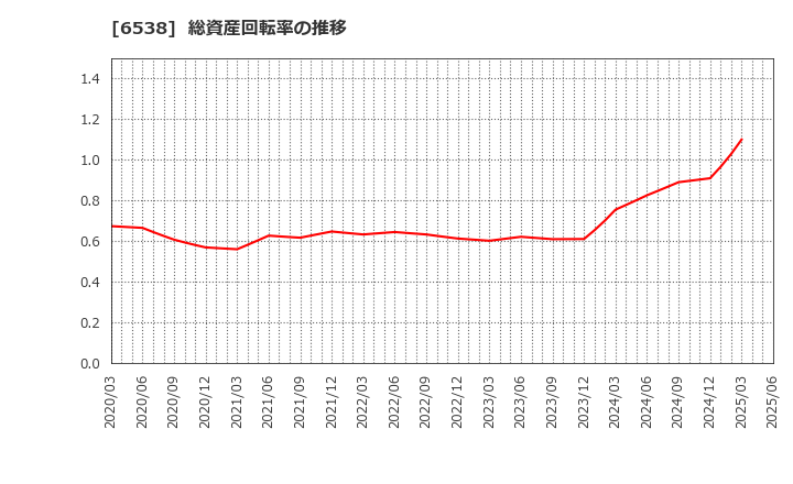 6538 (株)ディスラプターズ: 総資産回転率の推移