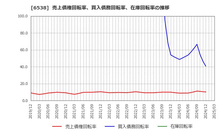 6538 (株)ディスラプターズ: 売上債権回転率、買入債務回転率、在庫回転率の推移