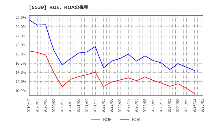 6539 (株)ＭＳ－Ｊａｐａｎ: ROE、ROAの推移