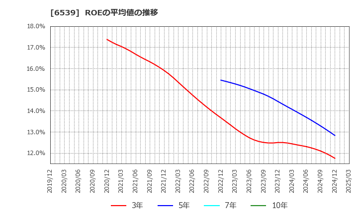 6539 (株)ＭＳ－Ｊａｐａｎ: ROEの平均値の推移