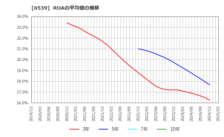 6539 (株)ＭＳ－Ｊａｐａｎ: ROAの平均値の推移