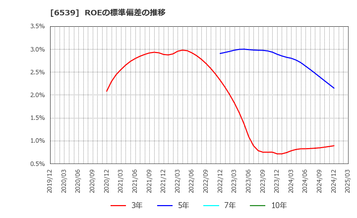 6539 (株)ＭＳ－Ｊａｐａｎ: ROEの標準偏差の推移