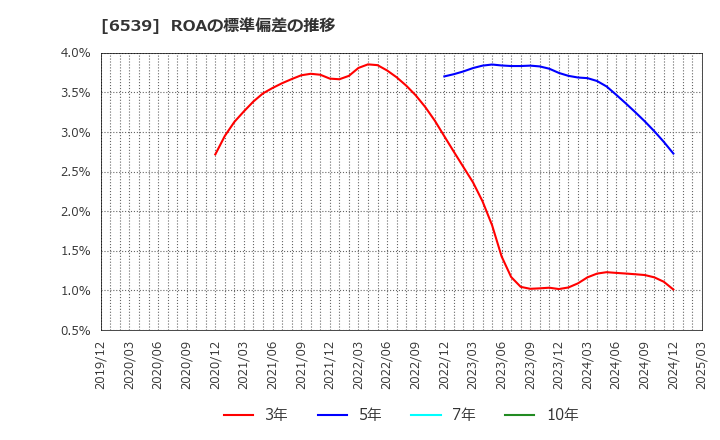 6539 (株)ＭＳ－Ｊａｐａｎ: ROAの標準偏差の推移