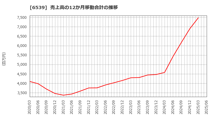 6539 (株)ＭＳ－Ｊａｐａｎ: 売上高の12か月移動合計の推移