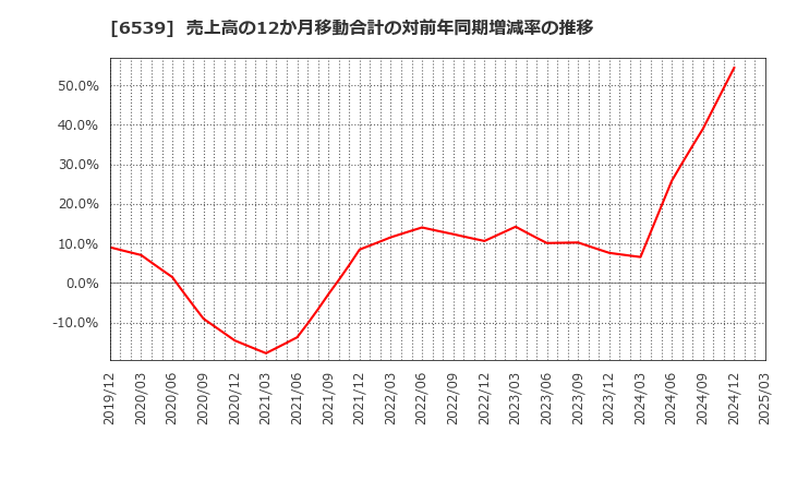 6539 (株)ＭＳ－Ｊａｐａｎ: 売上高の12か月移動合計の対前年同期増減率の推移