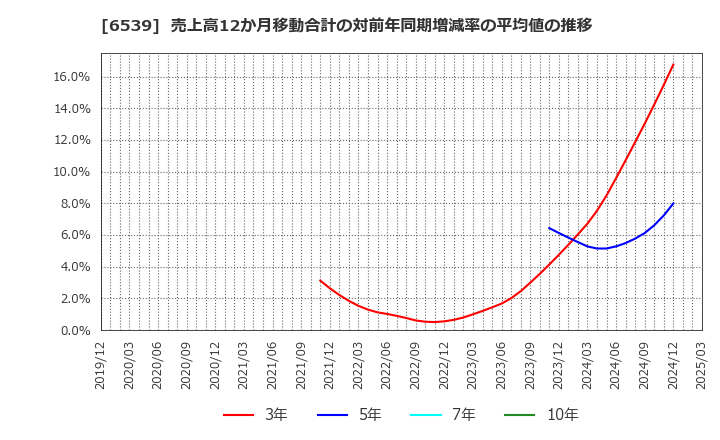 6539 (株)ＭＳ－Ｊａｐａｎ: 売上高12か月移動合計の対前年同期増減率の平均値の推移