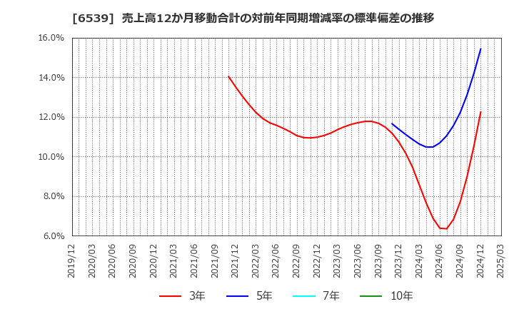 6539 (株)ＭＳ－Ｊａｐａｎ: 売上高12か月移動合計の対前年同期増減率の標準偏差の推移