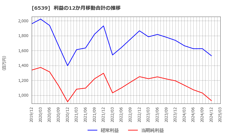 6539 (株)ＭＳ－Ｊａｐａｎ: 利益の12か月移動合計の推移