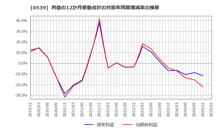 6539 (株)ＭＳ－Ｊａｐａｎ: 利益の12か月移動合計の対前年同期増減率の推移