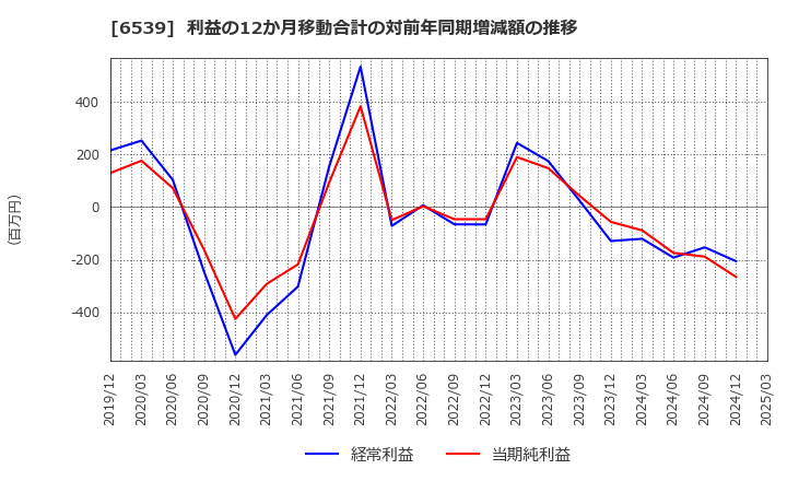 6539 (株)ＭＳ－Ｊａｐａｎ: 利益の12か月移動合計の対前年同期増減額の推移