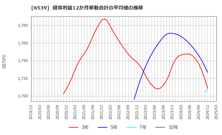 6539 (株)ＭＳ－Ｊａｐａｎ: 経常利益12か月移動合計の平均値の推移